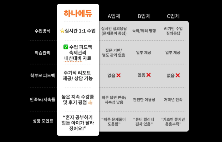 온라인 1:1 학원 비교